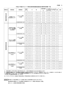 平成27年度ドライバー等安全運転教育訓練助成対象研修