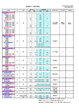高速乗合バス運行概要