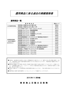 運用商品に係る過去の実績推移表 - 確定拠出年金（401k）