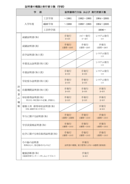 証明書の種類と発行要日数 (学部)