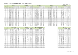 共同募金 募金方法別実績額の推移（平成7年度～23年度）