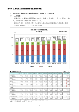 第4章 区東北部二次保健医療圏等医療需給調査 1 人口動向・疾病動向