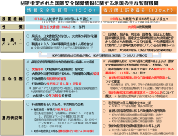 秘密指定された国家安全保障情報に関する米国の主な監督機関