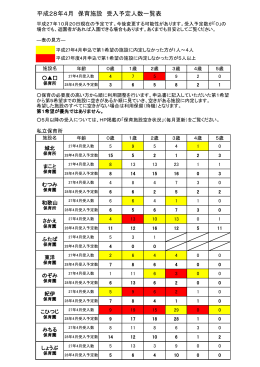 （園）・認定こども園（保育部分）の受入予定人数