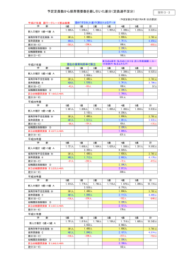 資料3-2 予定定員数から保育需要数を差し引いた差分（定員過不足分）