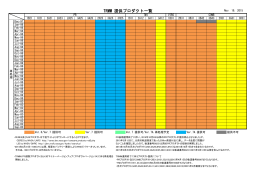 TRMM 提供プロダクト一覧