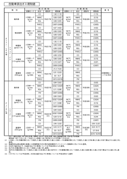 自動車排出ガス規制値