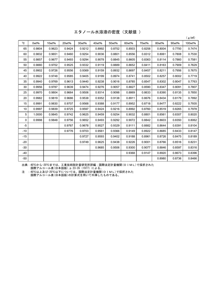 エタノール水溶液の密度 文献値