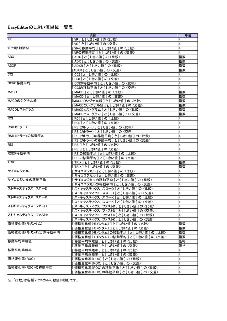 Easyeditorのしきい値単位一覧表