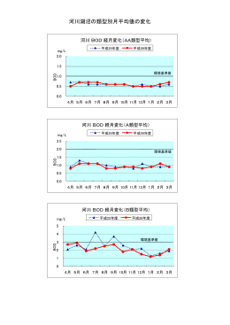 河川湖沼の類型別月平均値のグラフ(平成26年度)（PDF：262KB）