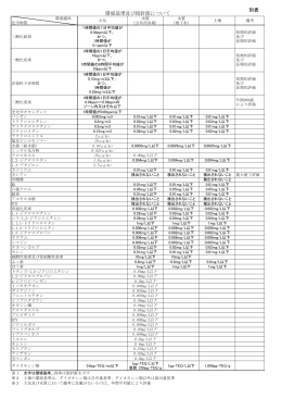 別表 環境基準及び指針値について
