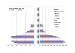 漁業種類別保証額、保証残高 左：保証額 右：保証残高