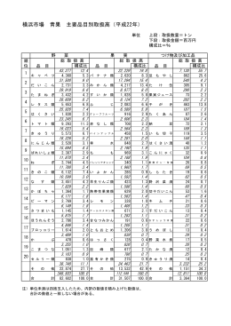 横浜市場 青果 主要品目別取扱高（平成22年）