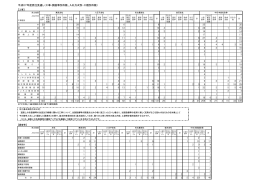 平成27年度発注見通し（工事・調査等別件数、入札方式別・工種別件数