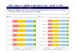 ＜図1＞夕食メニューを店頭へ行く前に決めているか （年代別・エリア別）