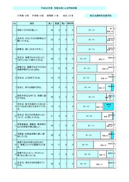 No 項目 良い 普通 悪い 1 学校へ行くのが楽しい。 25 6 0 0 2 先生は