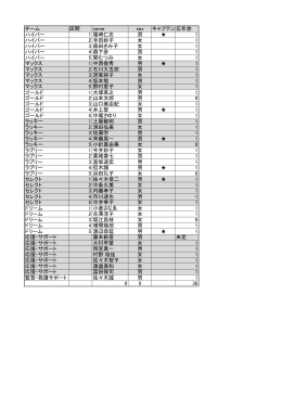 チーム 区間 name sex キャプテン忘年会 ハイパー 1 尾崎仁志 男 1