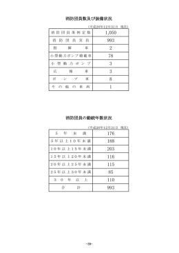 消防団員の勤続年数状況 消防団員数及び装備状況