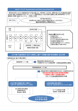 いずれかによる 衛生管理を実施