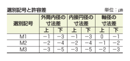 選別記号・許容差