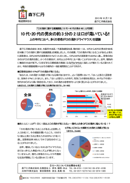 10代・20代の男女の約3分の2は口が渇いている!!