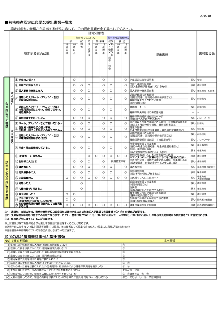 提出書類一覧表 トッパングループ健康保険組合