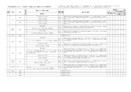 学校裁量枠において重視する観点及び選抜方法の概要等