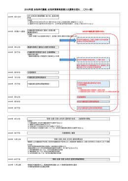 2016年度 女性枠代議員・女性枠理事制度導入の選挙の流れ （フロー図）