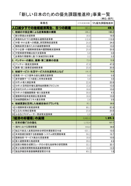 「新しい日本のための優先課題推進枠」事業一覧 (PDF