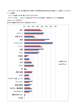4 月 18 日～4 月 26 日の東京大学工学部・工学系研究科の学生を主な