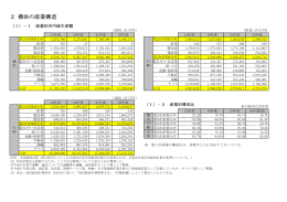 産業別市内総生産額