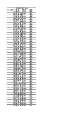 ゼッケンNO 氏名 種目 性別 301 飯田淳 10km 男性 302 石井 哲夫