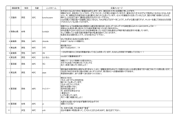 都道府県 性別 年齢 ニックネーム 応援メッセージ 1 大阪府 男性 30