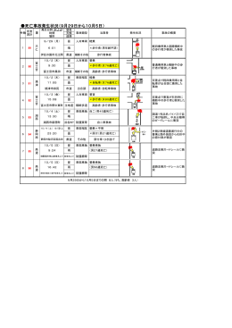 死亡事故発生状況（9月29日から10月5日）