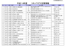 平成14年度 ツキノワグマ目撃情報