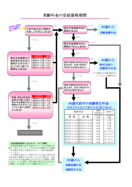 老齢年金の受給資格期間