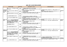 道路に関する許認可 標準処理期間 [PDFファイル／55KB]