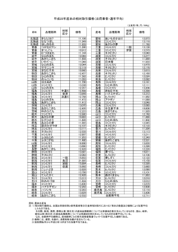平成22年産米の相対取引価格（出荷業者・通年平均）