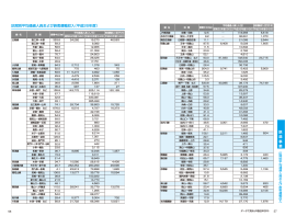 鉄 道 事 業 区間別平均通過人員および旅客運輸収入（平成