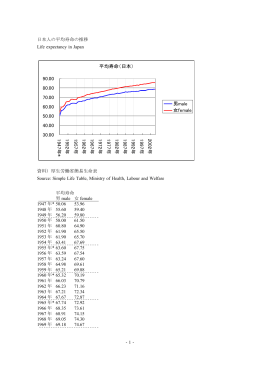 平均寿命（日本） 30.00 40.00 50.00 60.00 70.00 80.00 90.00 19 47年