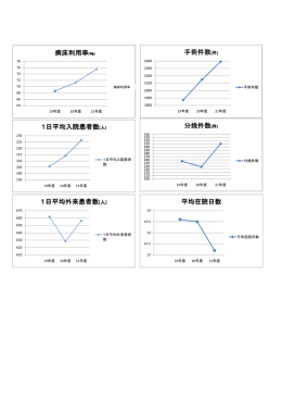 病床利用率(％) 1日平均入院患者数(人) 1日平均外来患者数(人) 手術