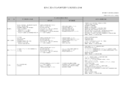 愛知工業大学公的研究費不正使用防止計画