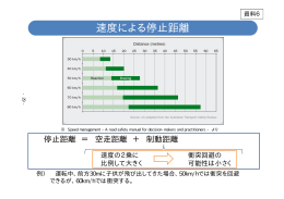 速度による停止距離