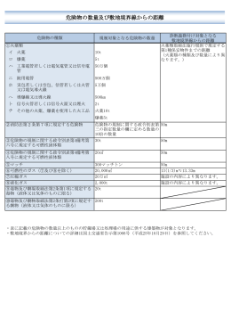 危険物の数量及び敷地境界線からの距離（PDF：88KB）