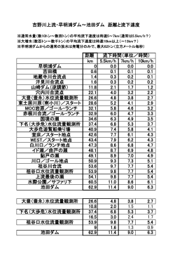 吉野川上流・早明浦ダムから下流各地点との距離と流下速度（PDF形式）