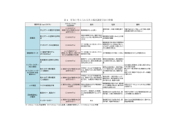 表 4 有効と考えられる洋上風況調査手法の特徴