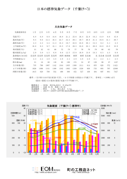 日本の標準気象データ （千葉(ﾁﾊﾞ)）