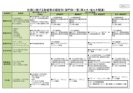 計画に掲げる取組等の類型別・部門別一覧（再エネ・省エネ関連）