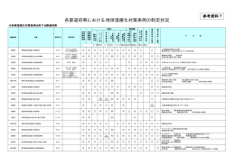 各都道府県における地球温暖化対策条例の制定状況