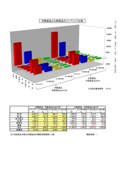 対象製品と比較製品のインベントリ比較